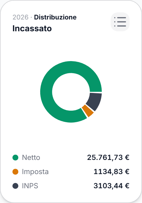 Incassato year-to-date